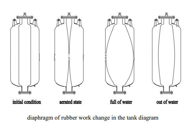 Tanque de pressão de borracha do diafragma da membrana, tanque de bexiga da pressão da bomba de água